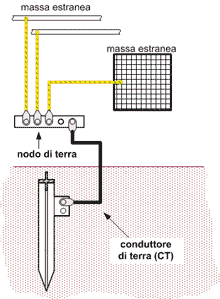 Mi dite in un impianto che cosa e la messa a terra e a cosa serve ... Messa a terra impianto elettrico casa